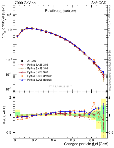 Plot of ptrel in 7000 GeV pp collisions