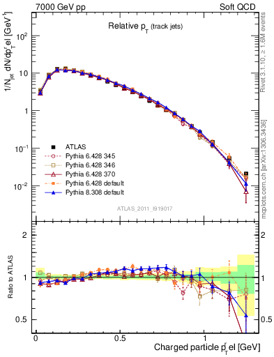 Plot of ptrel in 7000 GeV pp collisions