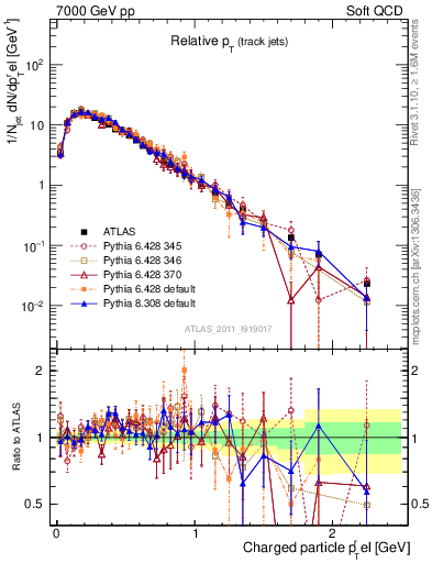 Plot of ptrel in 7000 GeV pp collisions