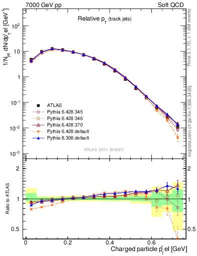 Plot of ptrel in 7000 GeV pp collisions