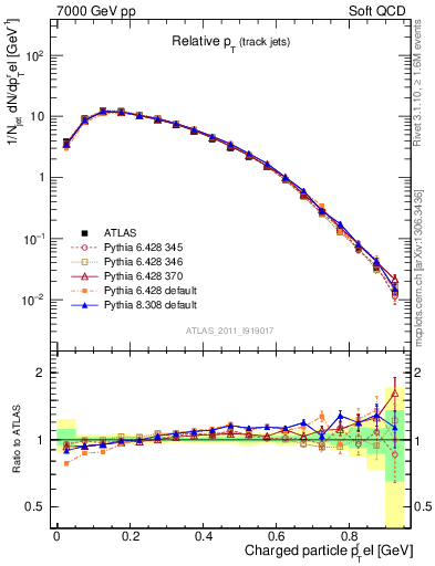 Plot of ptrel in 7000 GeV pp collisions