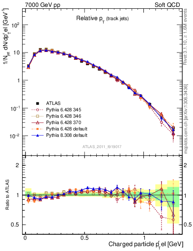 Plot of ptrel in 7000 GeV pp collisions