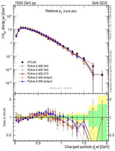 Plot of ptrel in 7000 GeV pp collisions