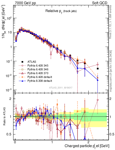 Plot of ptrel in 7000 GeV pp collisions