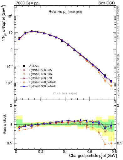 Plot of ptrel in 7000 GeV pp collisions