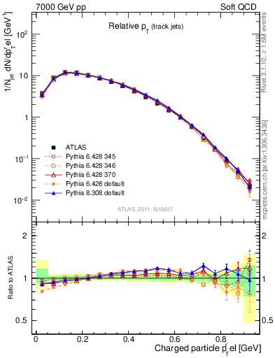 Plot of ptrel in 7000 GeV pp collisions