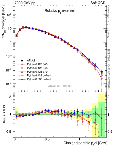 Plot of ptrel in 7000 GeV pp collisions