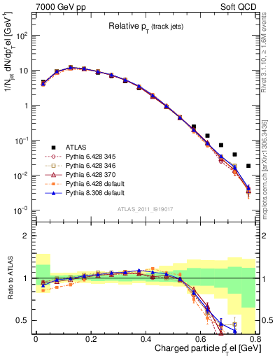 Plot of ptrel in 7000 GeV pp collisions