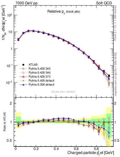 Plot of ptrel in 7000 GeV pp collisions