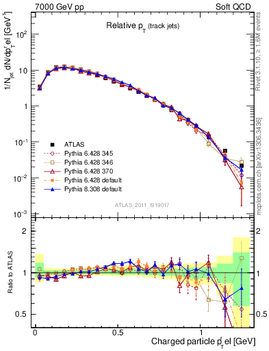 Plot of ptrel in 7000 GeV pp collisions