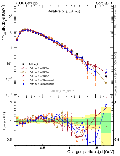 Plot of ptrel in 7000 GeV pp collisions