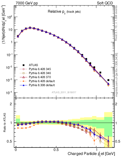 Plot of ptrel in 7000 GeV pp collisions