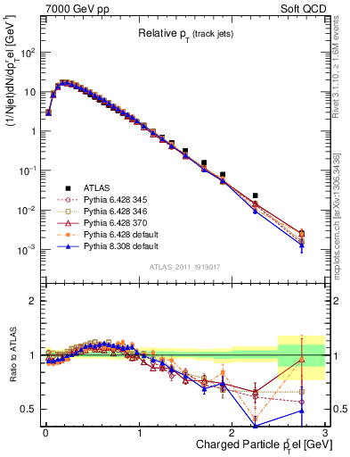 Plot of ptrel in 7000 GeV pp collisions