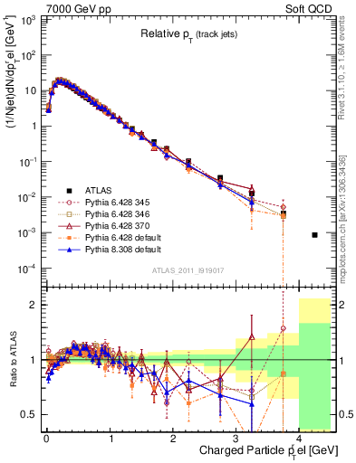 Plot of ptrel in 7000 GeV pp collisions