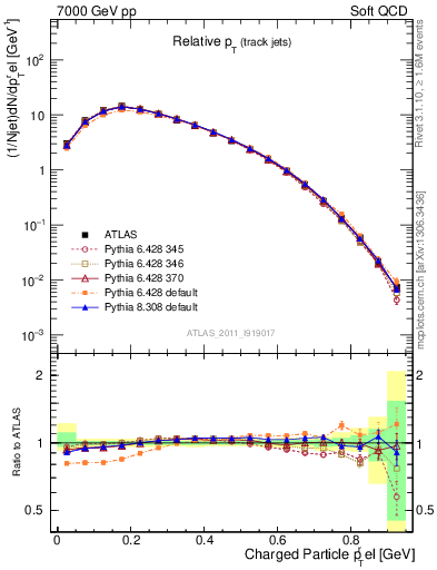 Plot of ptrel in 7000 GeV pp collisions