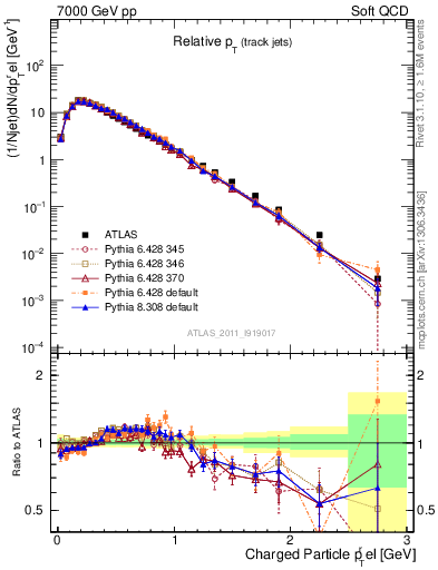 Plot of ptrel in 7000 GeV pp collisions