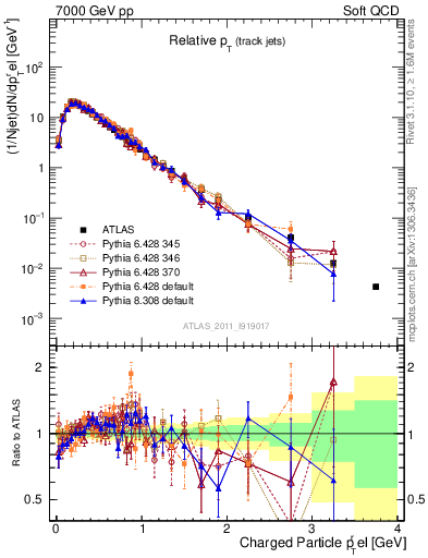 Plot of ptrel in 7000 GeV pp collisions