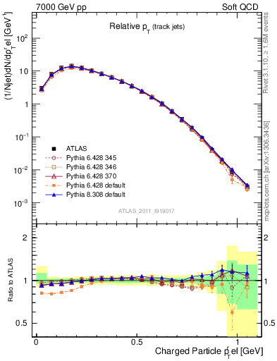 Plot of ptrel in 7000 GeV pp collisions