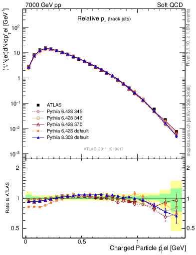 Plot of ptrel in 7000 GeV pp collisions