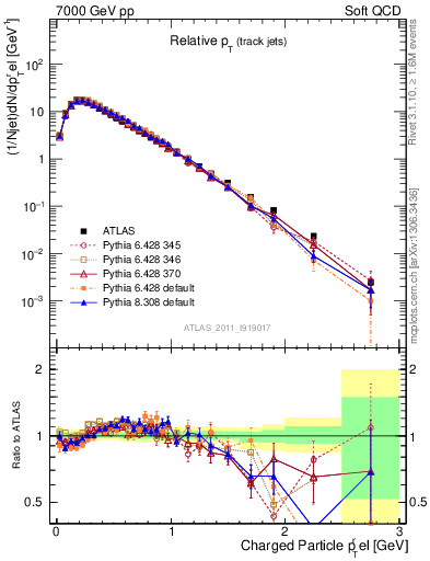 Plot of ptrel in 7000 GeV pp collisions