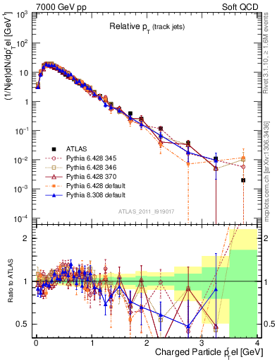 Plot of ptrel in 7000 GeV pp collisions