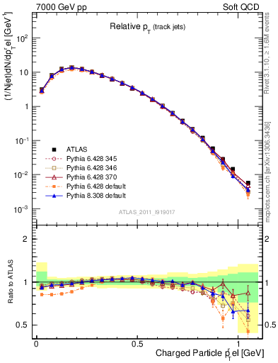 Plot of ptrel in 7000 GeV pp collisions