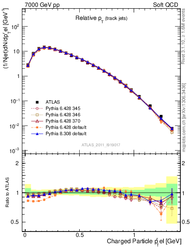 Plot of ptrel in 7000 GeV pp collisions