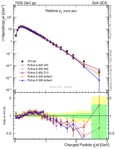 Plot of ptrel in 7000 GeV pp collisions