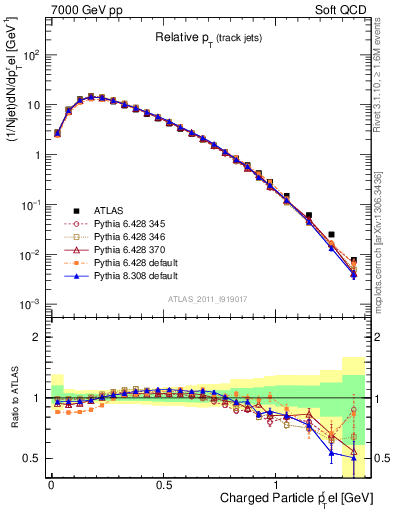 Plot of ptrel in 7000 GeV pp collisions