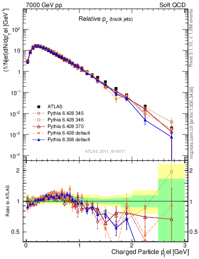 Plot of ptrel in 7000 GeV pp collisions