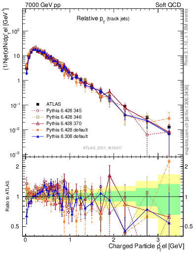 Plot of ptrel in 7000 GeV pp collisions