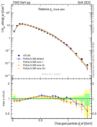 Plot of ptrel in 7000 GeV pp collisions