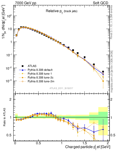 Plot of ptrel in 7000 GeV pp collisions