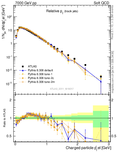 Plot of ptrel in 7000 GeV pp collisions