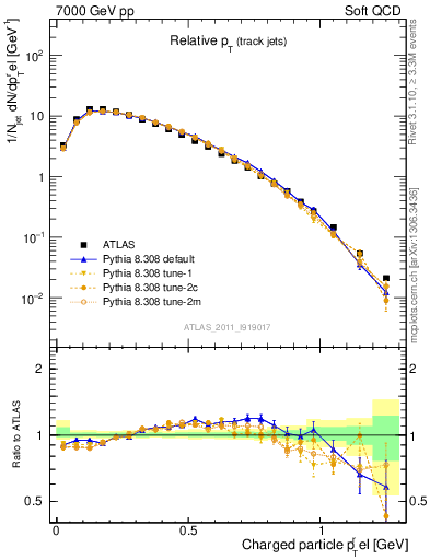 Plot of ptrel in 7000 GeV pp collisions