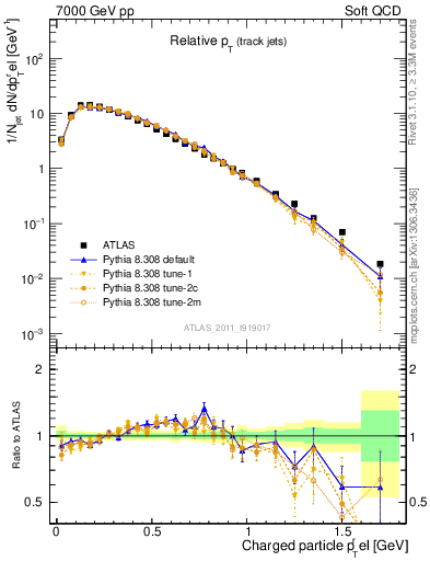 Plot of ptrel in 7000 GeV pp collisions