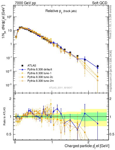 Plot of ptrel in 7000 GeV pp collisions