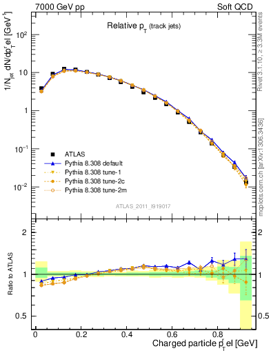 Plot of ptrel in 7000 GeV pp collisions