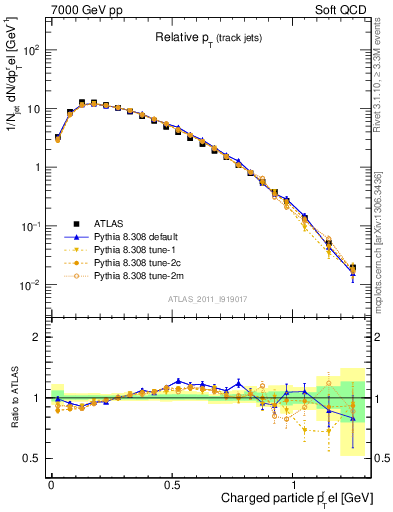 Plot of ptrel in 7000 GeV pp collisions