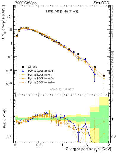 Plot of ptrel in 7000 GeV pp collisions