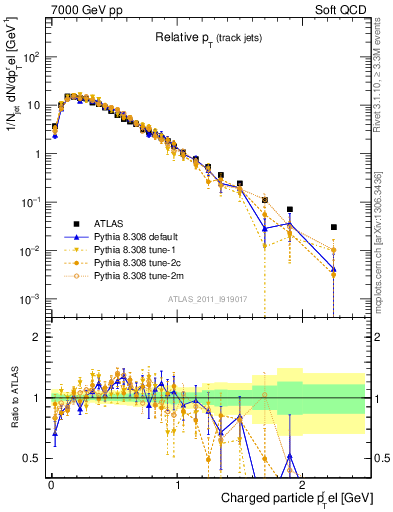 Plot of ptrel in 7000 GeV pp collisions