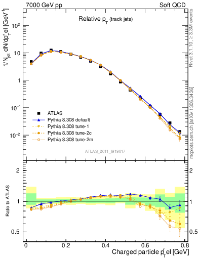 Plot of ptrel in 7000 GeV pp collisions