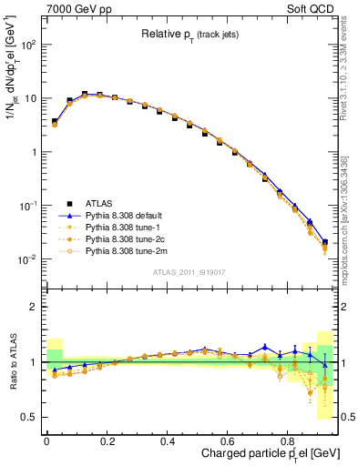 Plot of ptrel in 7000 GeV pp collisions