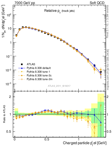 Plot of ptrel in 7000 GeV pp collisions