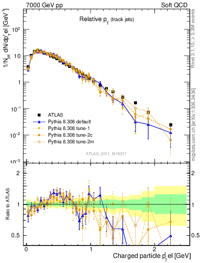 Plot of ptrel in 7000 GeV pp collisions