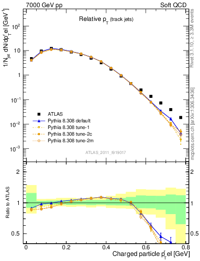 Plot of ptrel in 7000 GeV pp collisions