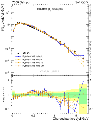 Plot of ptrel in 7000 GeV pp collisions