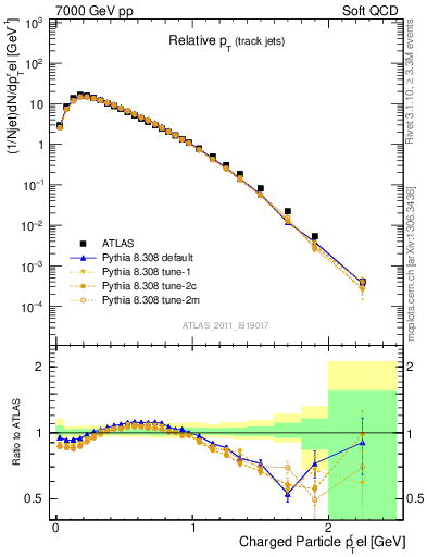 Plot of ptrel in 7000 GeV pp collisions