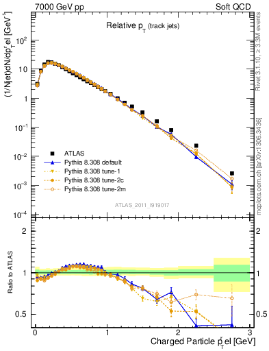 Plot of ptrel in 7000 GeV pp collisions