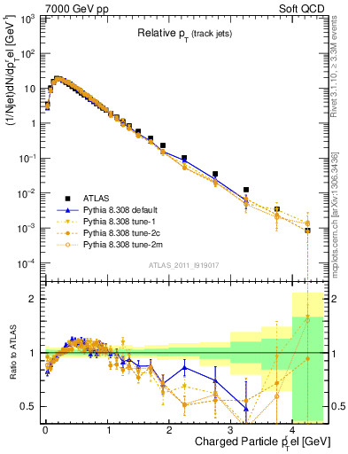 Plot of ptrel in 7000 GeV pp collisions